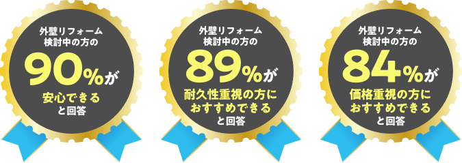 ・外壁リフォーム検討中の方の90%が安心できると回答・外壁リフォーム検討中の方の89%が耐久性重視の方におすすめできると回答・外壁リフォーム検討中の方の84%が価格重視の方におすすめできると回答